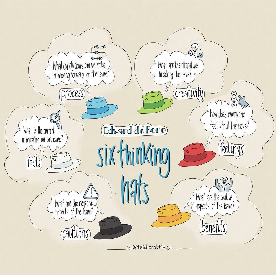 “Six thinking hats” - ways to think about an issue.  FAi5ynSUYAAj7hp?format=jpg&name=medium