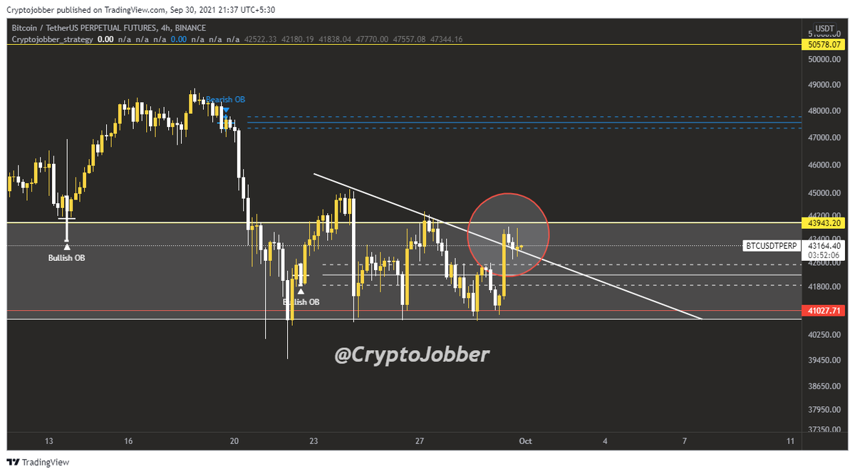 Rajnikant130's tweet photo. Now $BTC 43150$,In 4hr TF breakout done, Still we will wait for Q4 closing ,daily closing above 43000 &amp; also if it break 44450$ zone then 47395-48100$ soon. So wait for daily closing. Also its sept. end so we will see high volatile in market in upcoming hr. so stay safe #BTC #NFA https://t.co/KrzqEt3sIE