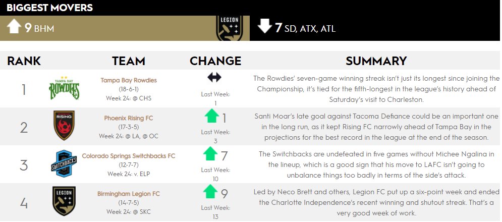 FootballForge's tweet photo. Big jump in the power rankings for @bhmlegion. Also good news: @AustinBoldFC, the Legion's last remaining non-divisional opponent, are dropping. https://t.co/DmwJA4WS5y