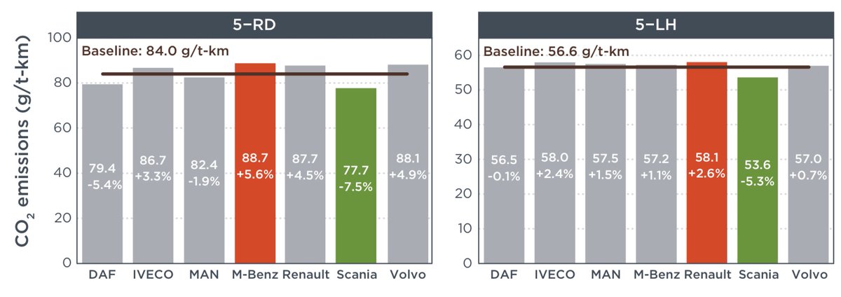 This year, for the first time ever, we have official #CO2 data to compare the performance of #truck 🚛 OEMs in the #EU. We just published our analysis of this large dataset <a href="/TheICCT/">The ICCT</a>.

<a href="/ScaniaGroup/">Scania Group</a> has a clear lead, read ⬇️ to find out why!

theicct.org/publications/e…