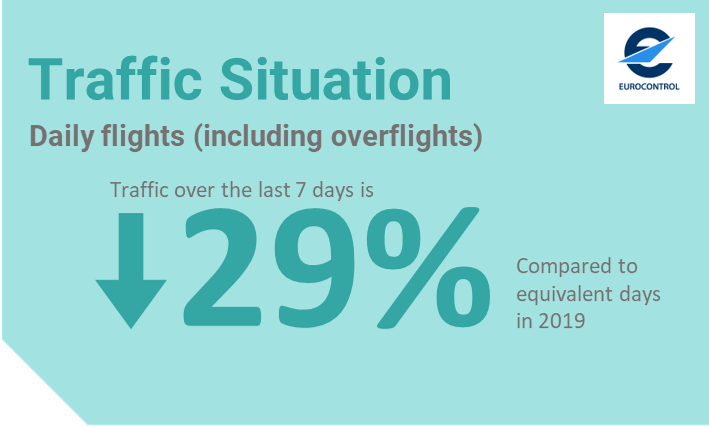 BrennanEN23's tweet photo. Flight volumes slowly decreasing (end of the Summer) but still at 71% of 2019 levels. See latest @eurocontrol Comprehensive Assessment for detailed data on traffic, route flows &amp; fuel prices
https://t.co/3OTVX1r52w
@Transport_EU @ECACceac @A4Europe @IATA @ACI_EUROPE @CANSOEurope https://t.co/puvbIaj3tE
