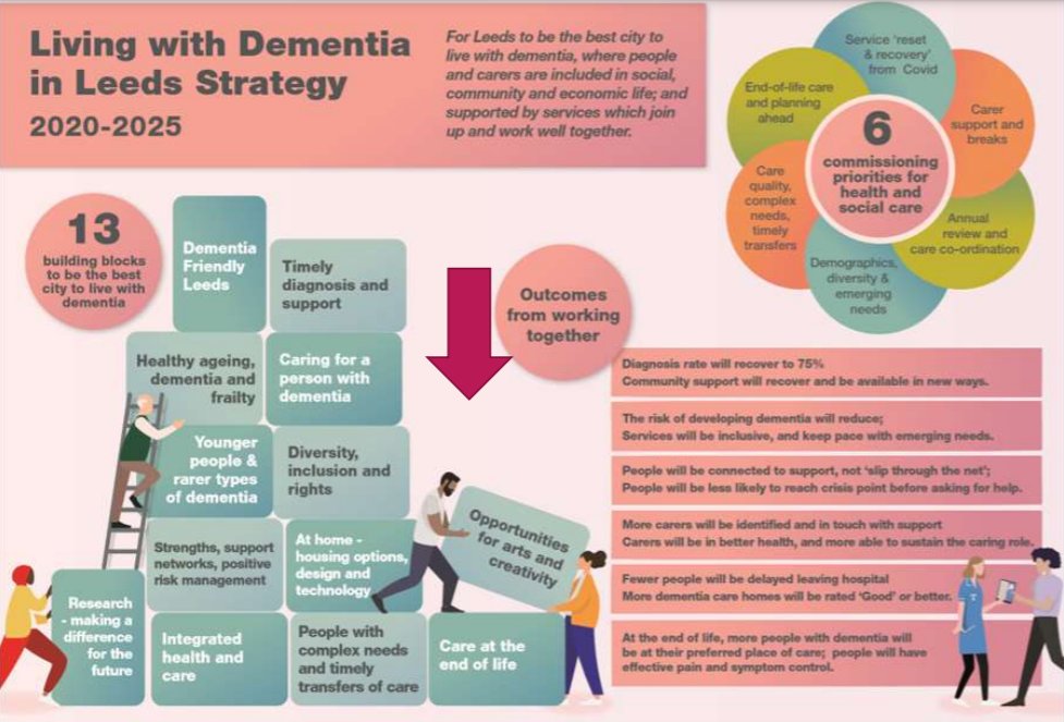 LeedsAHWN's tweet photo. Great to be able to share commissioner, #TimSanders perspective in #CreativeAgeing work in Leeds at @EUROCITIES and how it can help address our health and wellbeing ambitions such as our Living with Dementia in Leeds Strategy to 2025. https://t.co/ljZkHCW2lL