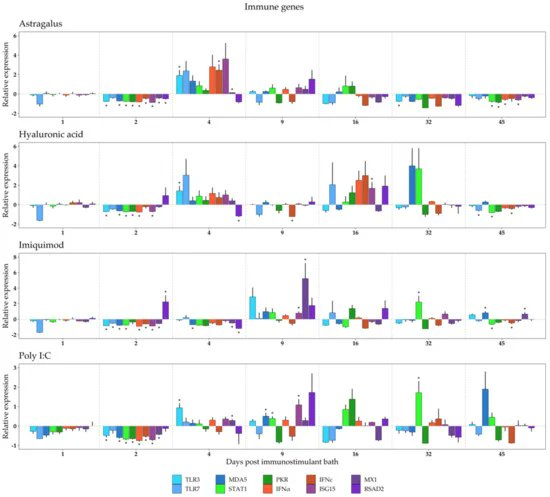 Biology MDPI (@biology_mdpi) on Twitter photo Immunostimulant Bathing Influences the Expression of Immune- and Metabolic-Related Genes in Atlantic Salmon Alevins mdpi.com/1292944
<a href="/UiTGenetics/">UiTGenetics</a> <a href="/UiTNorgesarktis/">UiT Norges arktiske universitet</a>
#immunostimulants #innate_immune_system #pattern_recognition_receptors #gene_expression #antiviral #metabolism Immunostimulant Bathing Influences the Expression of Immune- and Metabolic-Related Genes in Atlantic Salmon Alevins mdpi.com/1292944
<a href="/UiTGenetics/">UiTGenetics</a> <a href="/UiTNorgesarktis/">UiT Norges arktiske universitet</a>
#immunostimulants #innate_immune_system #pattern_recognition_receptors #gene_expression #antiviral #metabolism
