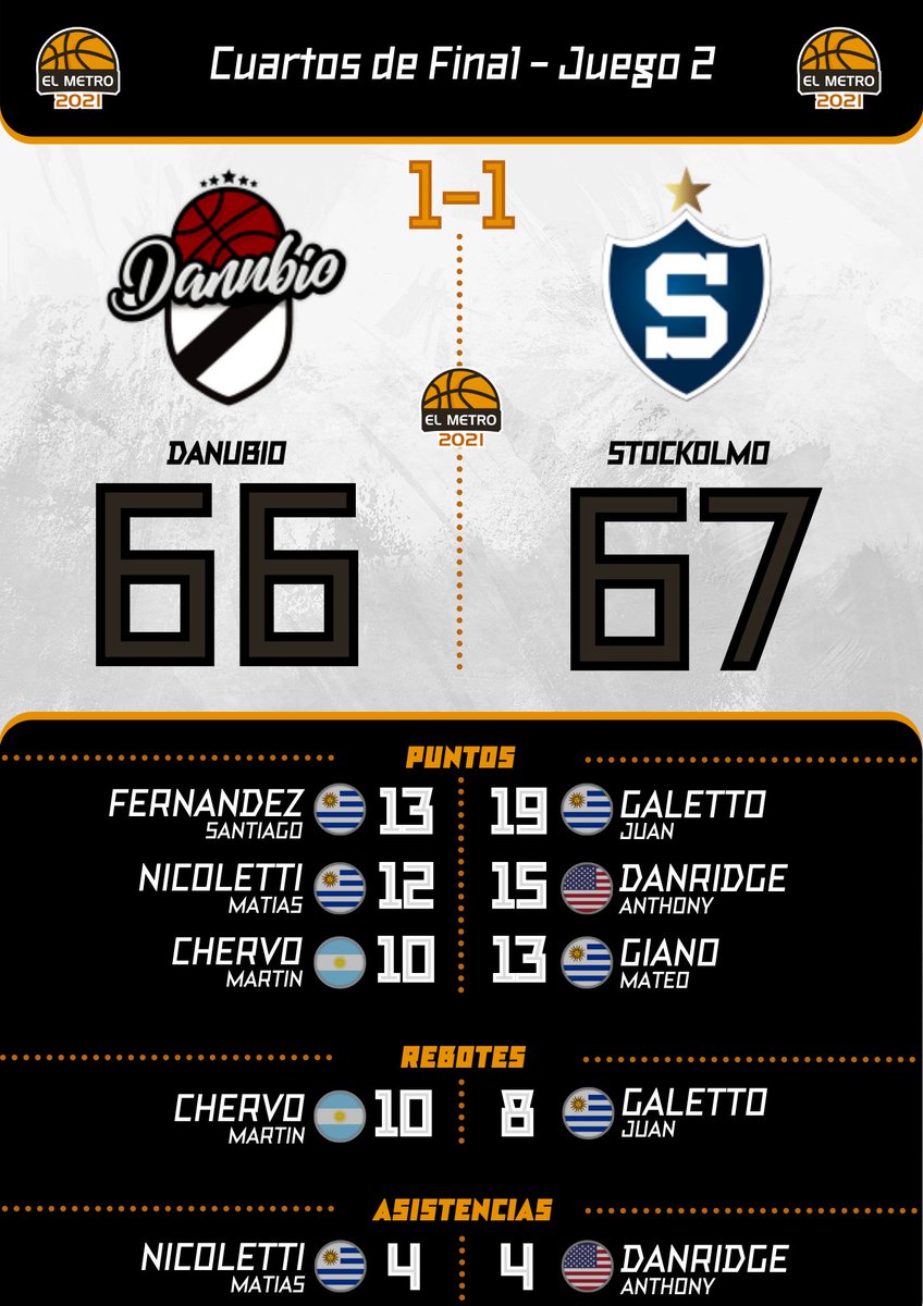 OdeArrascaeta's tweet image. #Metro2021 #Stockolmo ganó, forzó el juego 3 y cortó una racha de 9 derrotas seguidas en el Metro en partidos definidos por 3 o menos puntos; la anterior fue contra Tabaré en junio de 2018 (61-59).