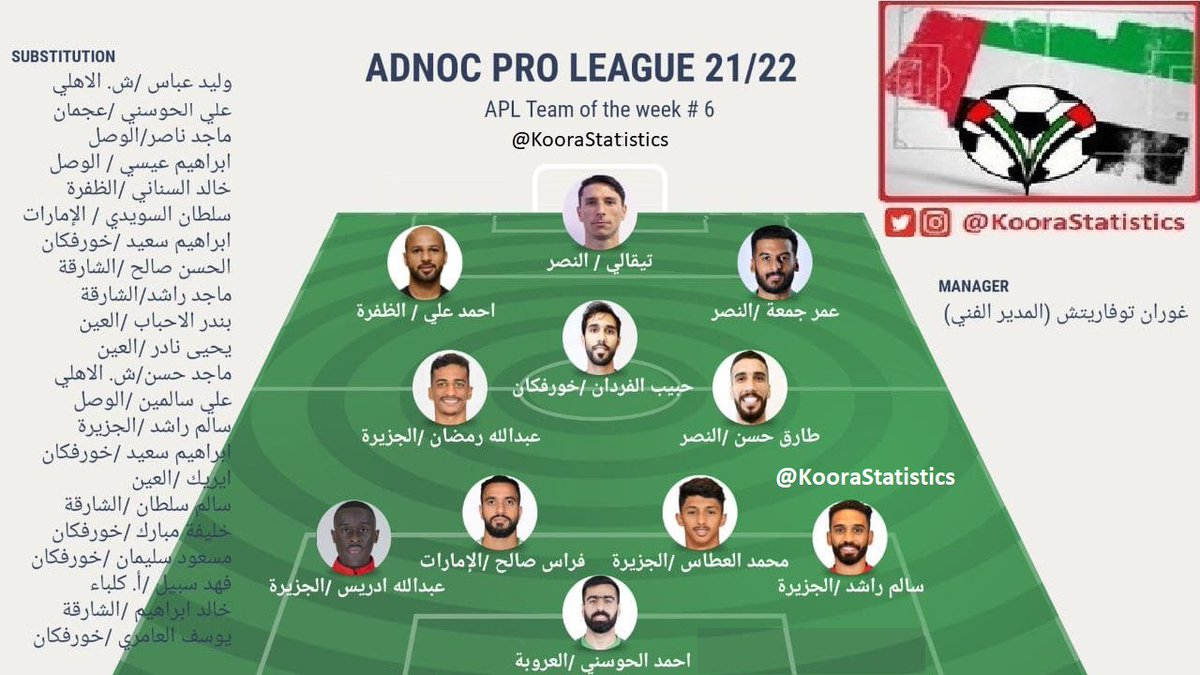 kooraStatistics's tweet photo. #تشكيلة_الجولة_السادسة وفق مؤشرات الأداء ل #دوري_ادنوك_للمحترفين 2021-2022م :

#تشكيلة_الاسبوع_السادس
#هيد_كوتش
#دوري_الاماراتي_للمحترفين
#المنصة 
#الشارع_الرياضي 
#Week_6
#HEAD_COACH

@uaefa_ae

@AGLeague

@khaledbauomy

@zoubaier_baya

@alaa_madkour4

تابعونا... https://t.co/51UeAq2uei