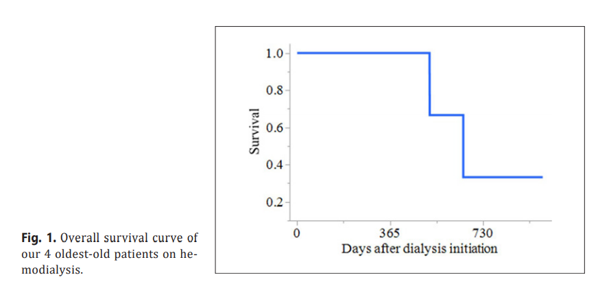 NephroKarger's tweet photo. Hemodialysis Initiation in Oldest-Old Patients: A Case Series
✍️ Ryoichi Maenosono
📄 https://t.co/NjeehjK6FO
#CaseRepNephrolDial #OpenAccess #Hemodialysis #RenalDisease https://t.co/m0hNkqwX3x