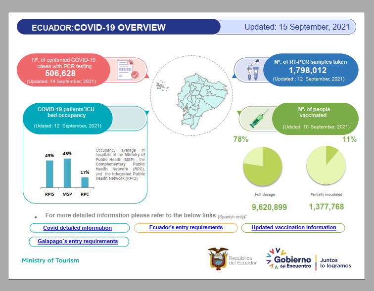 Ecuador wird zum Impfweltmeister: Bereits 78 Prozent der Menschen ab 16 Jahren ist Ende September vollständig geimpft. 
Für Ecuador besteht derzeit keine Reisewarnung.  Meldet Euch, wenn Ihr mit uns gemeinsam Pläne schmieden wollt. ow.ly/zSjH50Gjljx
#ecuador #galapagos