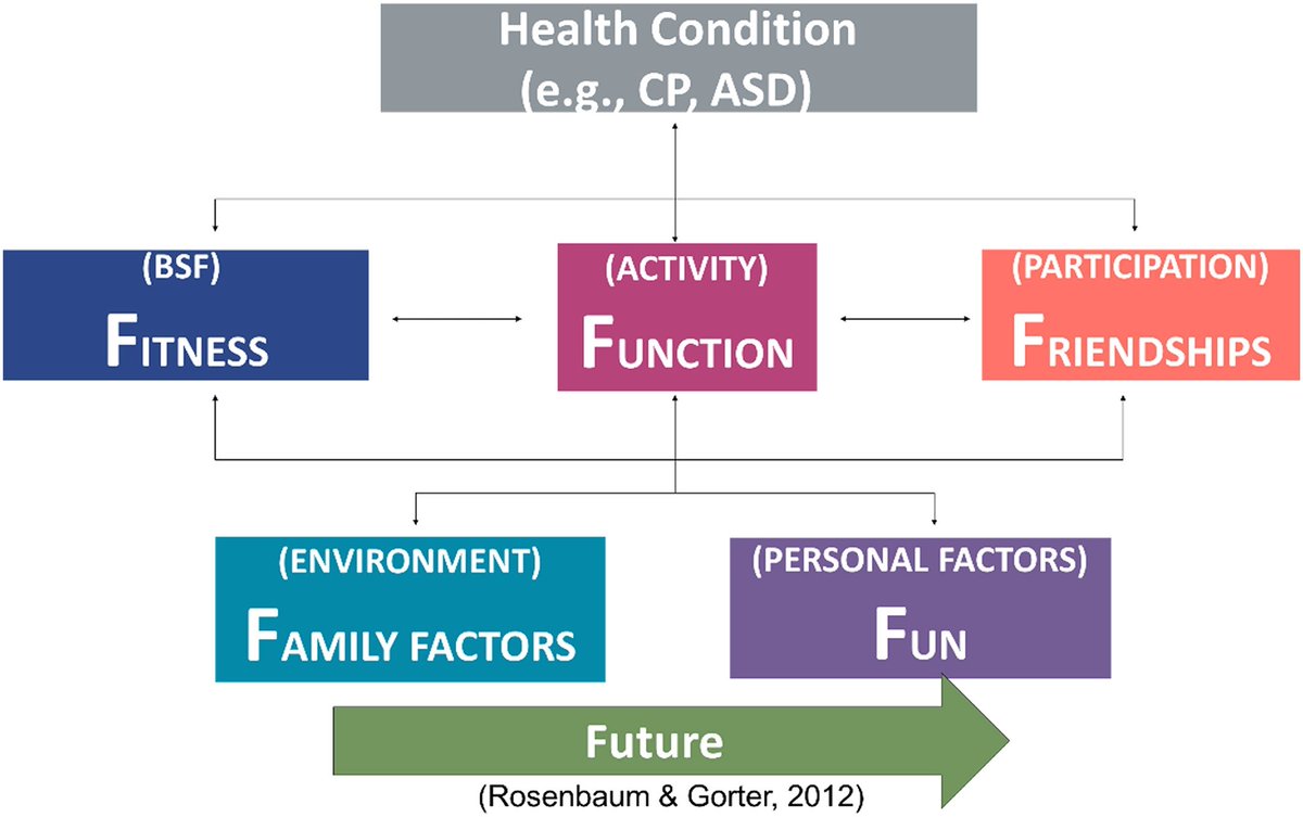 Really interesting presentation delivered by <a href="/clomas30/">catherine</a> to our physiotherapy service on the 'f-words'. Would be interested to hear of other services that use the f-words framework routinely. <a href="/TheAPCP/">TheAPCP</a> @PaedsScs <a href="/nhsaaa_CYP_PT/">NHS A&A Community Paediatric Physiotherapy</a> @NHSLPaedsPT <a href="/Aligee1205/">Ali Grant</a> <a href="/JennyLunan/">JennyLunan</a>