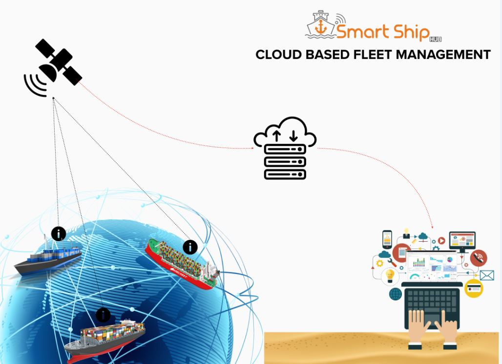 Cloud-based fleet management helps you manage and have a transparent birds-eye view of asset information, amongst the shore operation and the vessels. #Vesselperformance, #Fleetmanagement, etc. 
smartshiphub.com
#maritimeindustry #smartshipping #remotemanagement