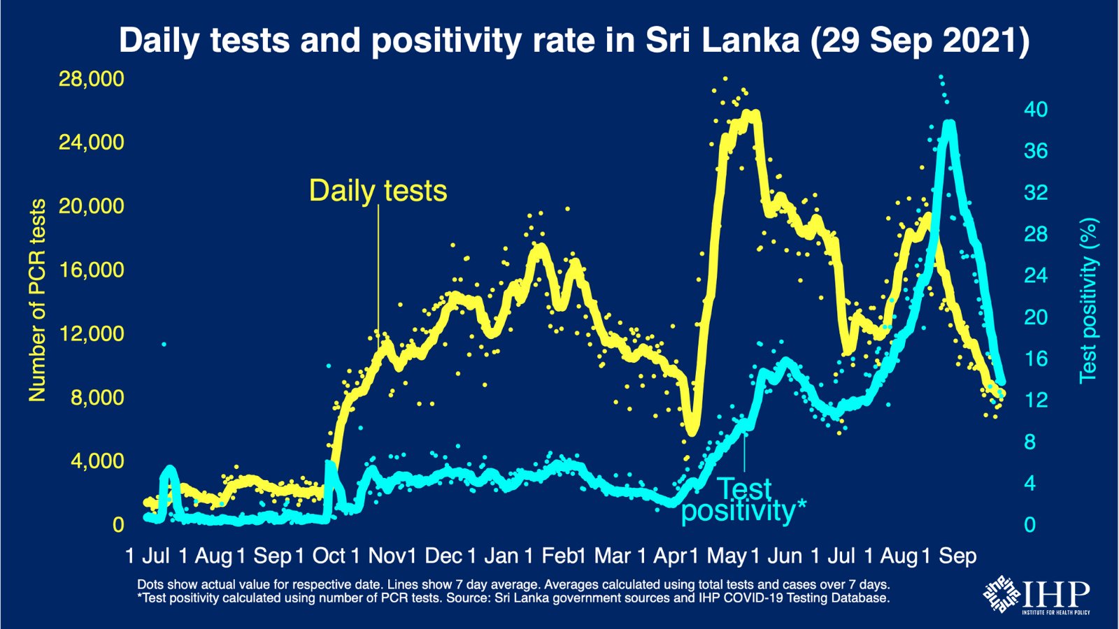 Sri Lanka records the lowest single-day coronavirus cases after 85 days 