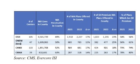 CorneliaLake's tweet photo. #VBPC $CANO $OSH $AGL $CMAX 10% annual growth in Medicare Advantage enrollment projected as the population ages. VBPC names a huge beneficiary of higher MA and more old people. https://t.co/gqQS4trSIU