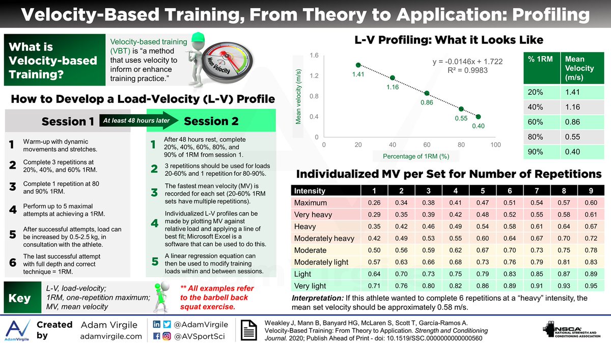 AdamVirgile's tweet photo. Velocity Based Training, from Theory to Application

✔️The Basics
✔️Profiling
✔️Responses

Free full-text 🔎:https://t.co/CZELZ60sfL https://t.co/xAYnGEPCYm