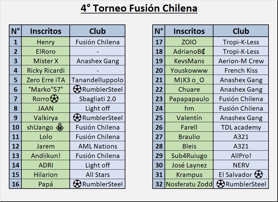 #FCh | Inscritos Torneo🏆

Ya tenemos todos los inscritos del 4° torneo del Club Fusión Chilena en <a href="/RumbleStars/">Rumble Stars Football ⚽️</a>. 👏

Al tener 32 participantes, la competencia será tipo un mundial de⚽️, con 8 grupos de 4 personas.

Tienes algún favorito que se corone campeón/a?👑🔥

#LlegóFCh 🇨🇱