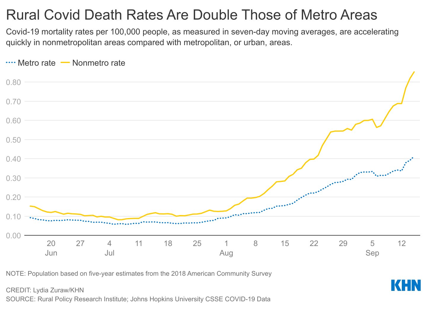 Lauren Weber on Twitter "🚨 Rural Americans are dying of covid at more(00)