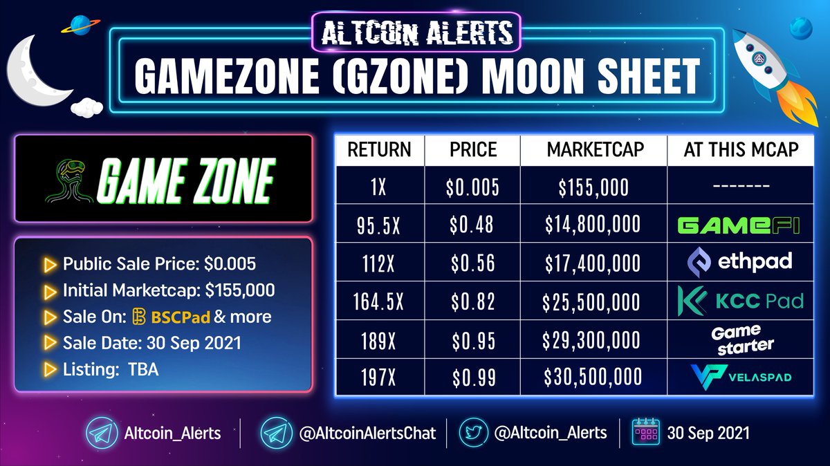Altcoin Alerts S Tweet Gamezone Gzone Moon Sheet Gamezone Gzone Token Sale Ido Started Today 30 Sep On Bscpad Adapad Kccpad Ethpad And Tronpad Gzone Token Will Be Listed Altcoin Alerts S Tweet Gamezone Gzone Moon Sheet Gamezone Gzone Token Sale Ido Started Today 30 Sep On Bscpad Adapad Kccpad Ethpad And Tronpad Gzone Token Will Be Listed