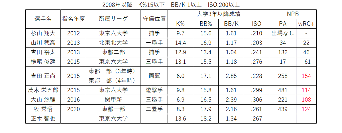 Namiki Baseball 08年以降大卒で入団して K 15未満 K1以上 Iso 0を超えてる選手一覧とそれをクリアした正木 15年以降で見ると 吉田 茂木 大山 牧と1年目から即戦力で活躍できている選手が多く 正木も即戦力で使えそう