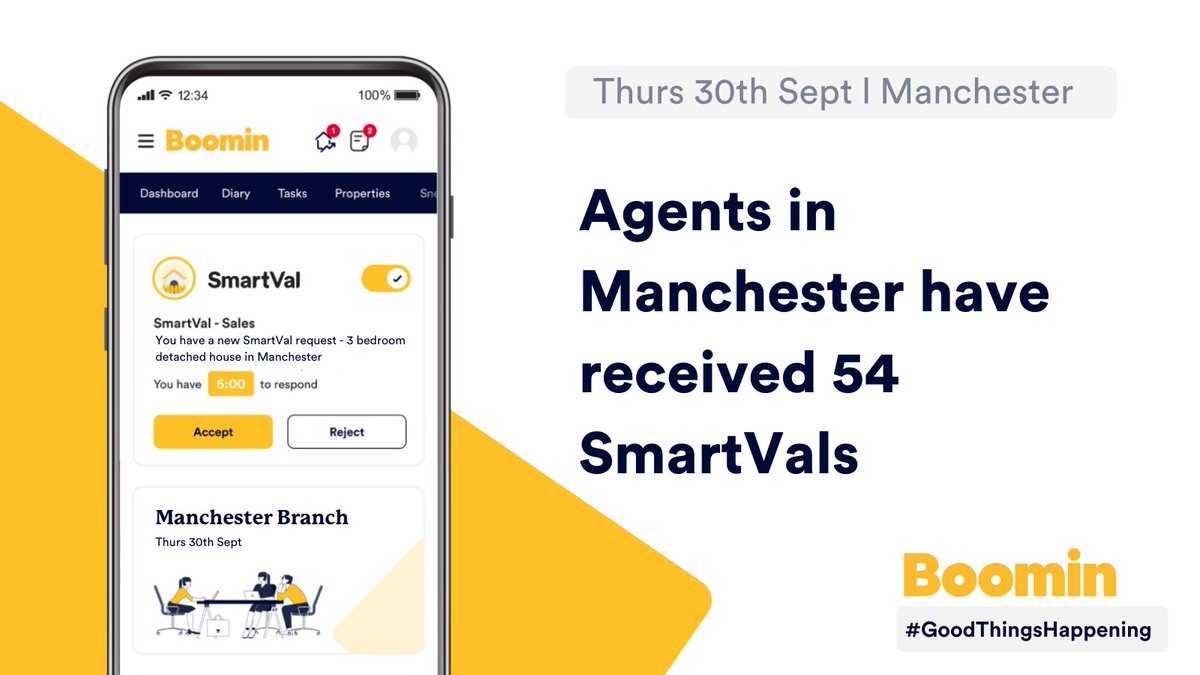 boomin_UK's tweet photo. SmartVal is providing more valuations and business for Boomin agents.
If you are an agent that would like to benefit from SmartVal but not a Boomin agent yet, join us today - https://t.co/5PR8FSKVHM
#estateagentsuk #propertyvaluation #SmartVal https://t.co/j33mwIYIUs