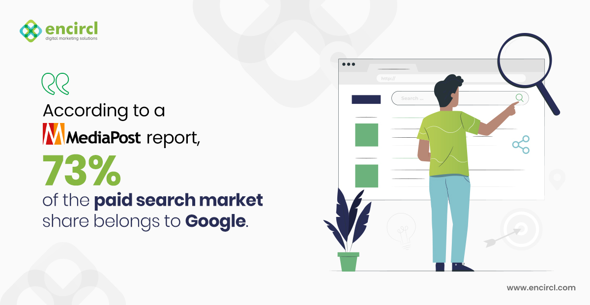 encircldigital's tweet photo. Google Ads is one of the best platforms for PPC advertising that allows you to build brand awareness, drive traffic, sales, and leads. Leverage Encircl’s Google Ad’s service, Get Your Free Quote Now https://t.co/wewmJcRubf
#EncirclDigital #DigitalMarketing #GoogleAds #PPCService https://t.co/IRFb9rQVPp