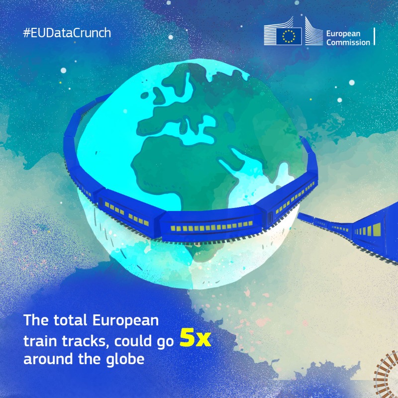 EU_Commission's tweet photo. 🌳🚆Have you been following the #ConnectingEurope Express?

Its journey is a reminder of how trains connect us and their important role in building a carbon-neutral transport sector.

Rail is Europe’s future – this #EUDataCrunch shines a spotlight on 🇪🇺 railways.👇