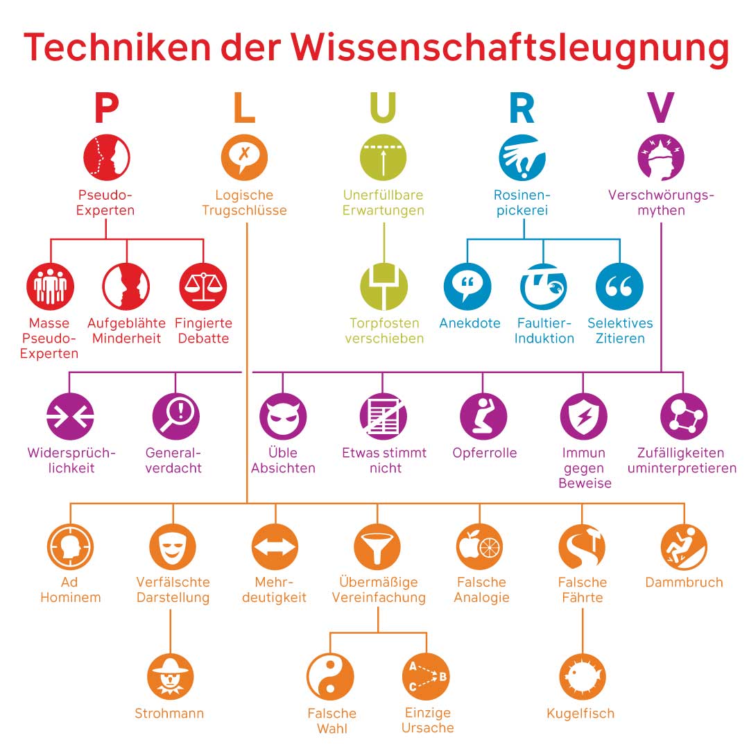 Aus aktuellem Anlass II: Bei Wissenschaftleugnung  werden häufig bestimmte Techniken angewendet. Typisch ist die Nutzung von Pseudo-Expert_innen, bei der die Bedeutung einer kleinen Gruppe widersprechender Wissenschaftler_innen enorm aufgebläht wird.