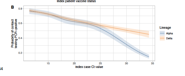 BogochIsaac's tweet photo. Vaccinated people are less likely to get #COVID19. 

If vaccinated people get infected, there is mounting evidence that they are less transmissible to others, even with the Delta variant. 

(CT values don't tell the whole story)

Preprint: https://t.co/AWn3V1ZLvS https://t.co/cIMinitU12