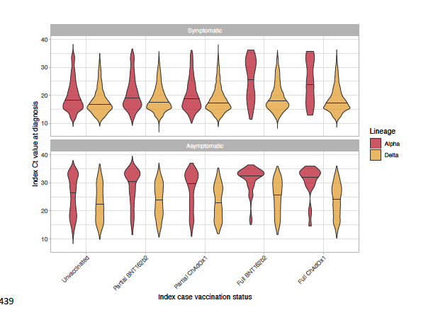 BogochIsaac's tweet photo. Vaccinated people are less likely to get #COVID19. 

If vaccinated people get infected, there is mounting evidence that they are less transmissible to others, even with the Delta variant. 

(CT values don't tell the whole story)

Preprint: https://t.co/AWn3V1ZLvS https://t.co/cIMinitU12