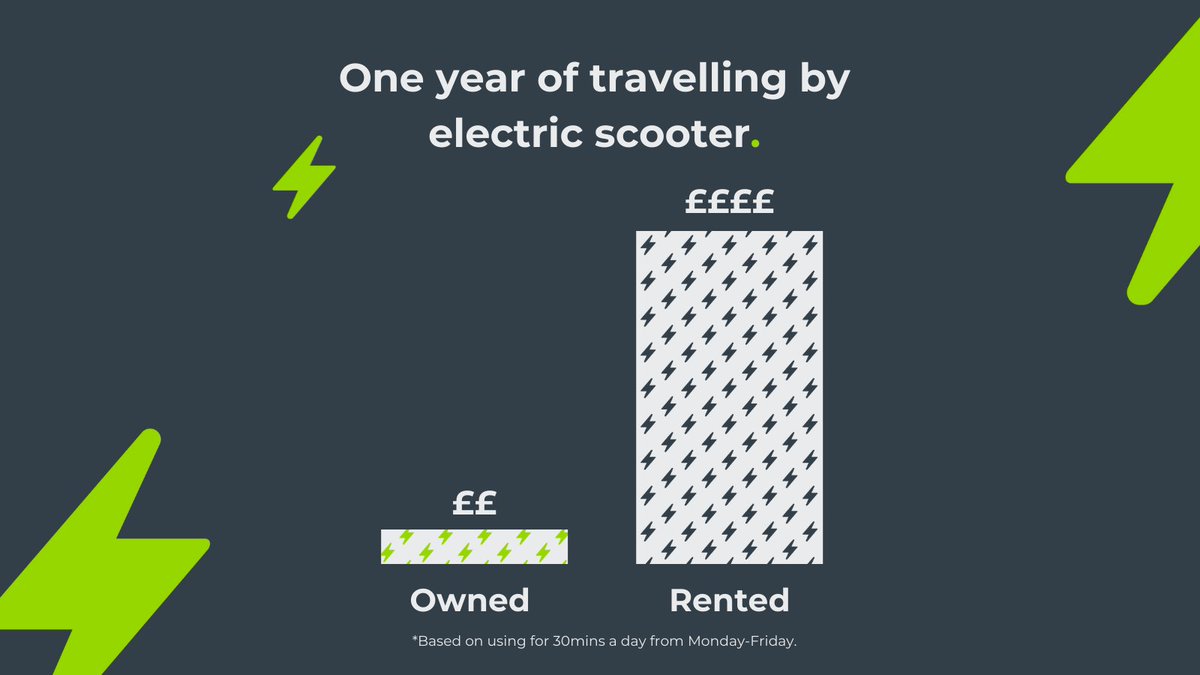 An #escooter can be cheaper than you think 💸

A recent calculation found that owning an e-scooter has proven to be five and a half times cheaper to run when compared to a rental.

So, if you’re thinking of going green... buy, don’t rent. Your wallet will thank you!

#RideREEL