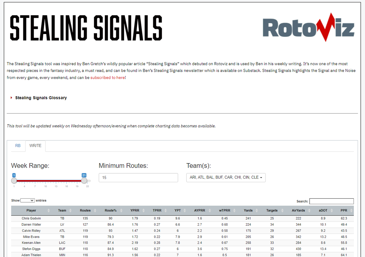 Excited to announce that <a href="/RotoViz/">RotoViz</a> teamed up with <a href="/YardsPerGretch/">Ben Gretch</a> to create a Stealing Signals tool loaded with the key metrics Ben uses when writing his infamous Stealing Signals articles -- bengretch.substack.com. Published it on the site last evening! 
rotoviz.com/stlsgnls/