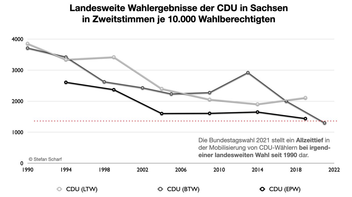 StefanScharf_DD's tweet image. Wow! Die @cdusachsen schnitt in #Sachsen zur Bundestagswahl so schlecht wie noch nie(!) bei irgendeiner landesweiten Wahl seit 1990 ab. #CDU #btw21