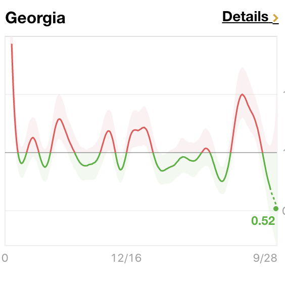 benshapiro's tweet image. I've noticed the media have stopped covering numbers in places like FL, GA, TX and TN. I wonder why.