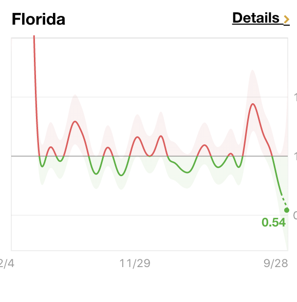 benshapiro's tweet image. I've noticed the media have stopped covering numbers in places like FL, GA, TX and TN. I wonder why.