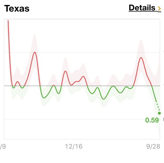 benshapiro's tweet image. I've noticed the media have stopped covering numbers in places like FL, GA, TX and TN. I wonder why.
