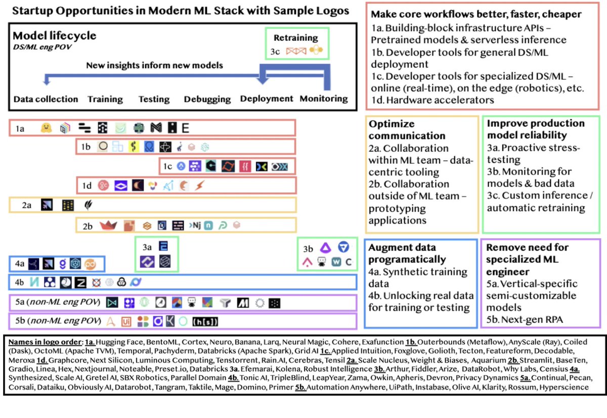 LM_Braswell's tweet photo. Wrote a post to summarize the general opportunities I see for startups in ML infrastructure based on my time at FF, Scale, &amp; doing ML at Google - https://t.co/kM4k9aUSad. Compared to data tooling (my last post), the best-of-breed ML stack is even less obvious. https://t.co/viNP7C3wdz