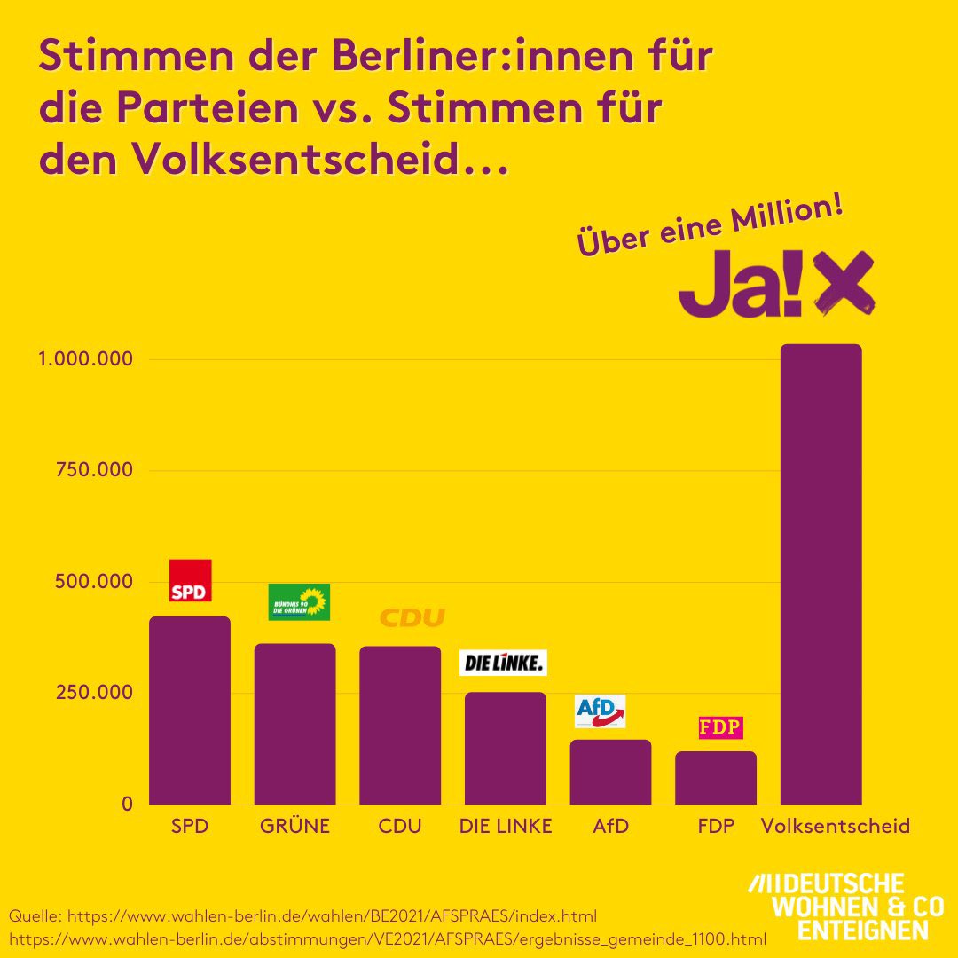 👉 Es haben mehr als doppelt so viele Personen für unseren #Volksentscheid gestimmt wie für die stärkste Partei. ✊ Wir haben die Mehrheit der Berliner:innen hinter uns und deshalb muss die #Vergesellschaftung umgesetzt werden!