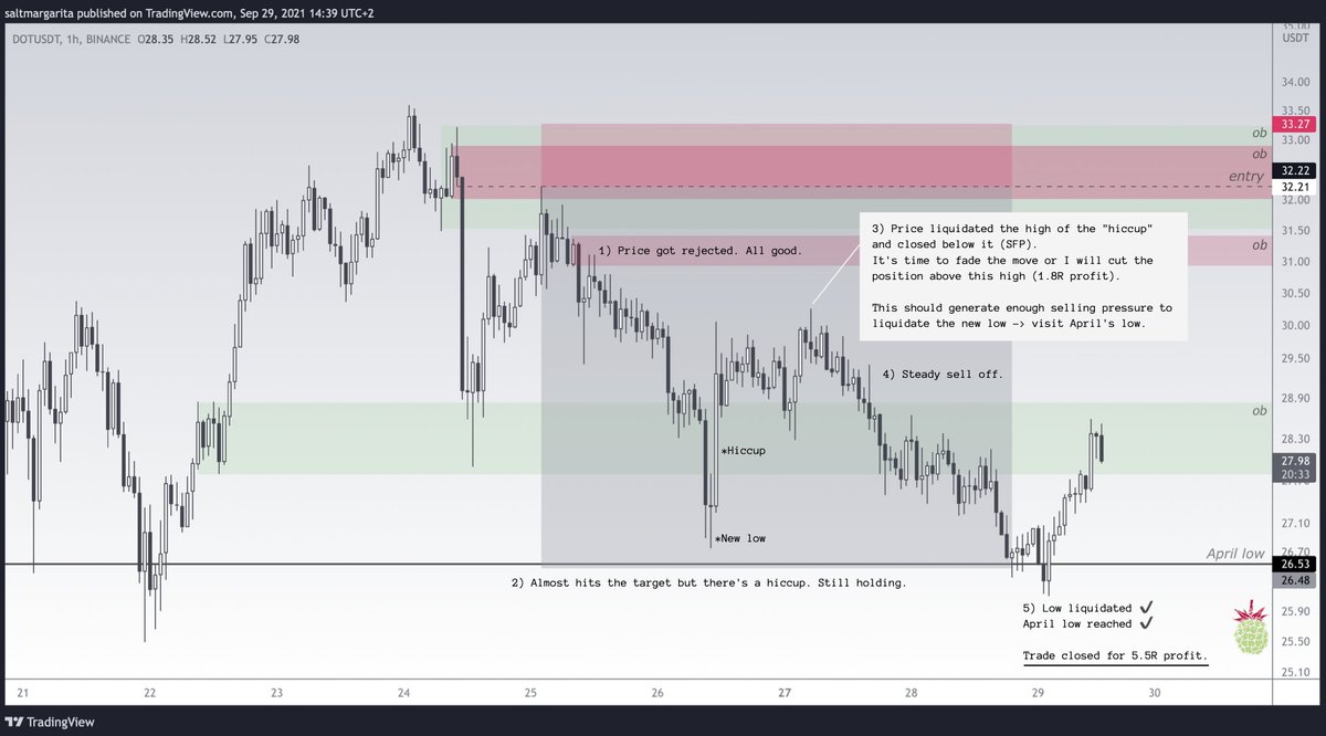 ‼️Educational Post‼️
How I look for trades + trade management 🔅

I wanted to showcase how I approach the market as a price action trader. Done in style before &amp; after. 

Annotations on the charts are key 🔪

Likes and RT's appreciated ❤️