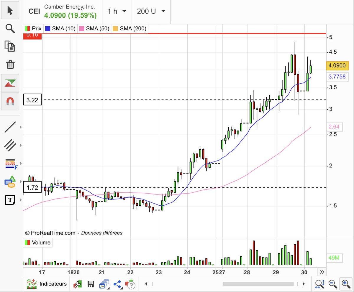 StockWarning's tweet photo. Next step 5$ 
Coming soon !!!
$CEI #CEI https://t.co/K8rnFtUy5e