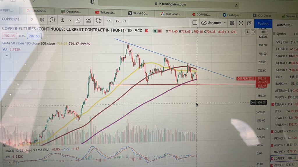 aakaraxegupta's tweet photo. @TheVivekSinghal Could you please help me with this! Should I go short based on this descending triangle pattern?! https://t.co/zJkac4Zj1t