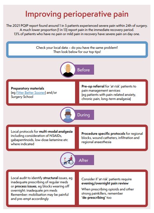 A key priority from the 3rd @PQIPNews Annual report: Individualised pain management. 1) Pre-op screening, 2) Multimodal analgesia & 3) Robust post-op assessment beyond recovery. Help avoid patient distress, promote DrEaMing and decrease length of stay. #QI #puttingpatientsfirst