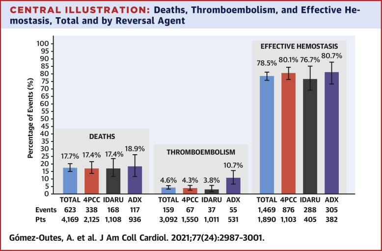 UKCritCarePharm's tweet image. 🔑💭: How do DOAC reversal agents compare? 

A meta-analysis from Gomez-Outes et al analyzed 4-PCC, idarucizumab &amp;amp; andexanet for reversal of severe bleeding associated with DOACs. 

60 studies &amp;amp; 4735 pts: 
🚫difference in mortality
↔️hemostatic efficacy
⬆️VTE with andexanet