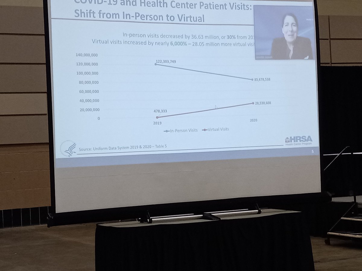 Jennifer Joseph, Director of the Office of Policy and Program Development, wrapped up the 2021 #MPCA Annual Conference in #Lansing with the presentation⬇️

"<a href="/HRSAgov/">HRSA</a> Bureau of Primary Health Care Director to Close Annual Conference"

Thank you to sponsor <a href="/CWPurchasing/">CommonWealth Purchasing Group (CPG)</a>