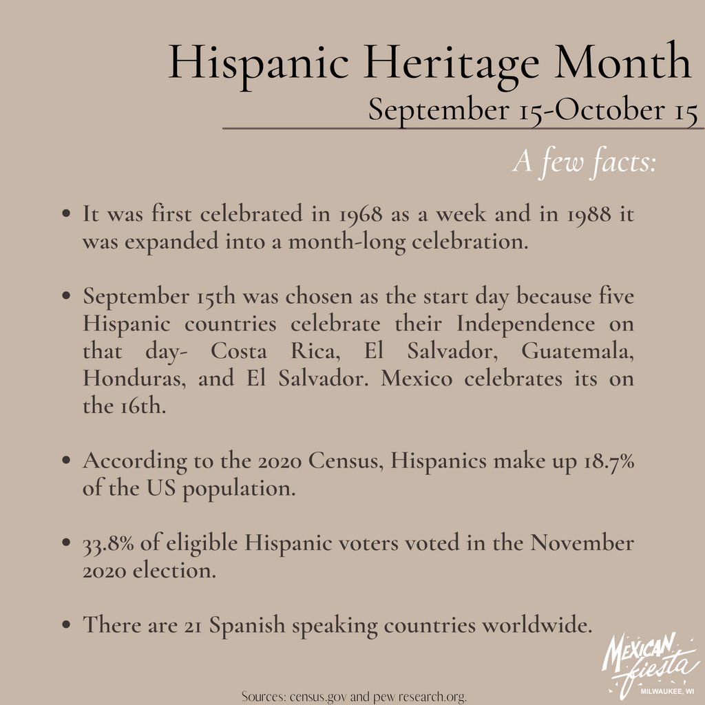 Did you know all of these facts? Did any of these surprise you? Let us know! #HispanicHeritageMonth #MexicanFiestaWI