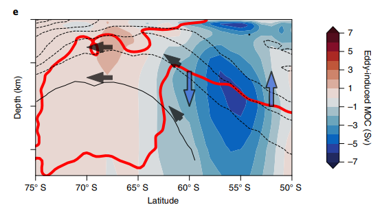 NatureGeosci's tweet photo. Article: Long-term greenhouse gas-induced warming governed by Southern Ocean deep convection

https://t.co/Bvlk2PLfxY

Free-to-read: https://t.co/BvUeuLXfC8

#ECS #climatesensitivity #climatechange https://t.co/tL8K7A46Su
