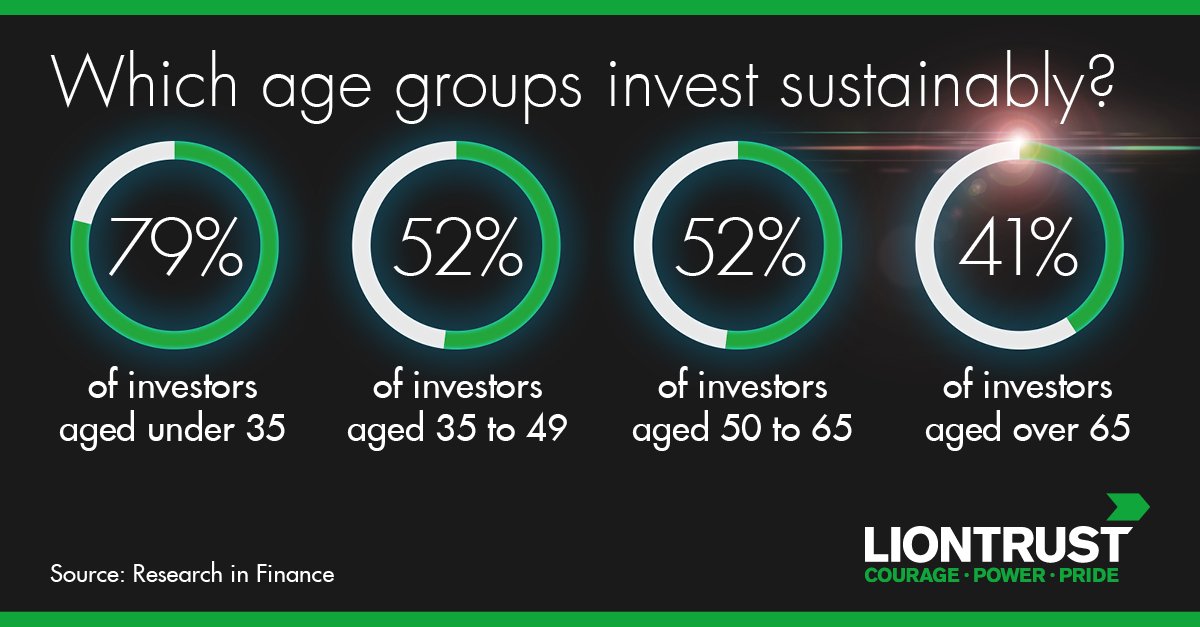 LiontrustFuture's tweet image. To mark the start of Good Money Week, research shows that sustainable investing is not only popular among the young #GoodMoneyWeek