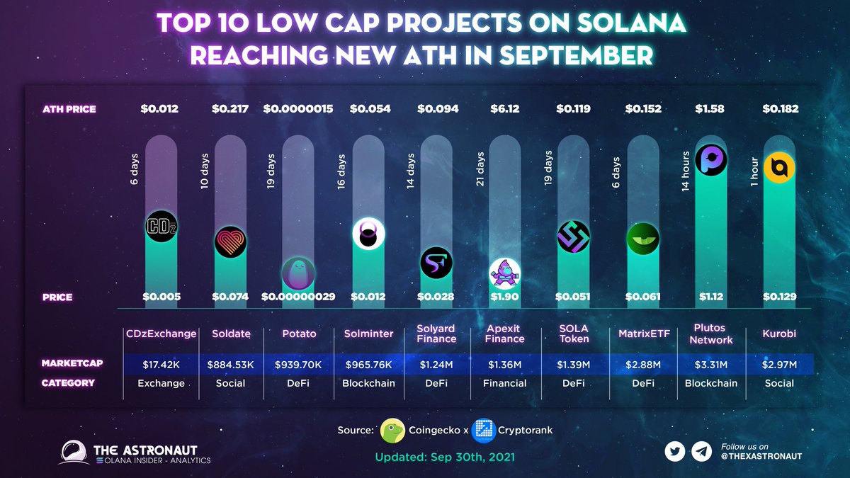 TOP 10 LOW CAP PROJECTS ON SOLANA REACHING NEW ATH IN SEPTEMBER 
