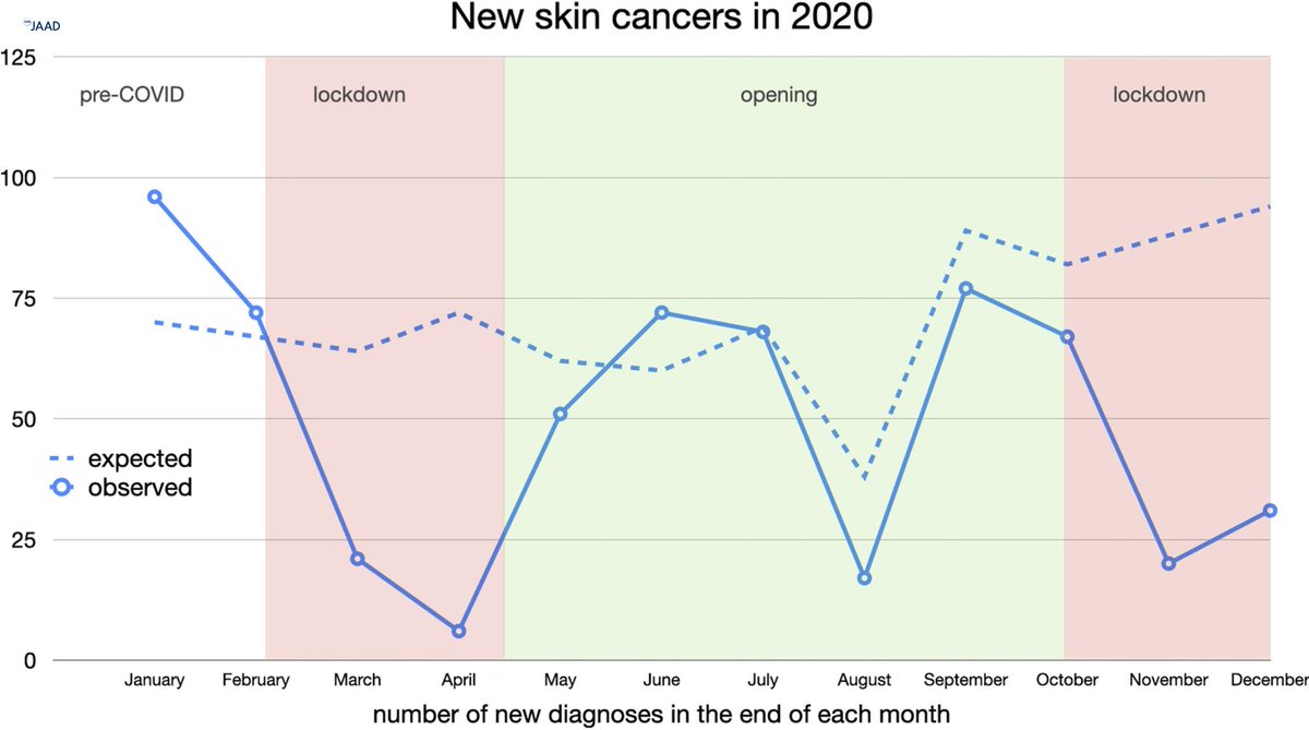 Delayed skin cancer diagnosis in 2020 because of the COVID-19–related restrictions: Data from an institutional registry bit.ly/3idoDIy