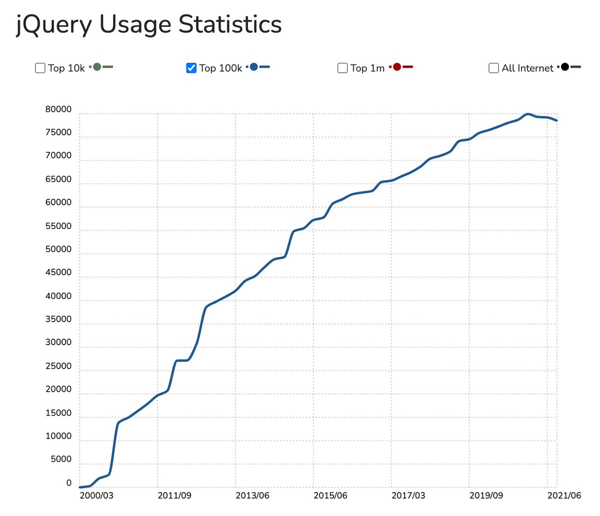 mikesherov's tweet image. I reported this before, but now it's a bit clearer: jQuery did indeed peak in usage halfway through 2020, and is only *now* finally in decline.
What amazing impact... peaking at *80%* penetration of the top 100K websites!
We all owe @jeresig a big debt. Write less, do more!