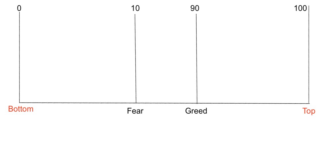 FusionptCapital's tweet image. Friendly reminder about sentiment