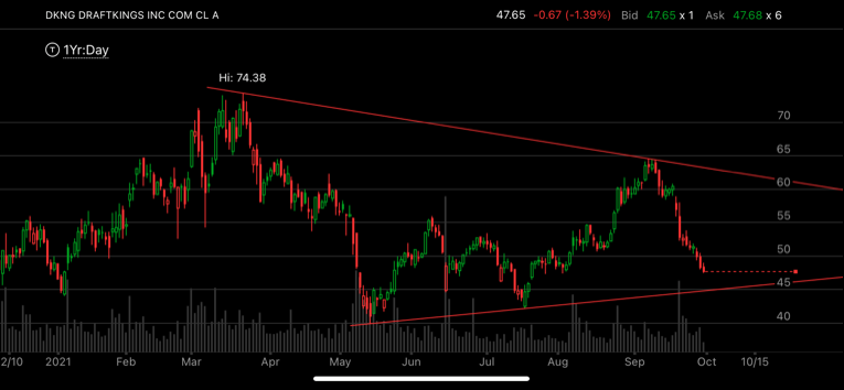 JTrades12's tweet photo. $DKNG Wait for 45 https://t.co/hmNLkk66Rp