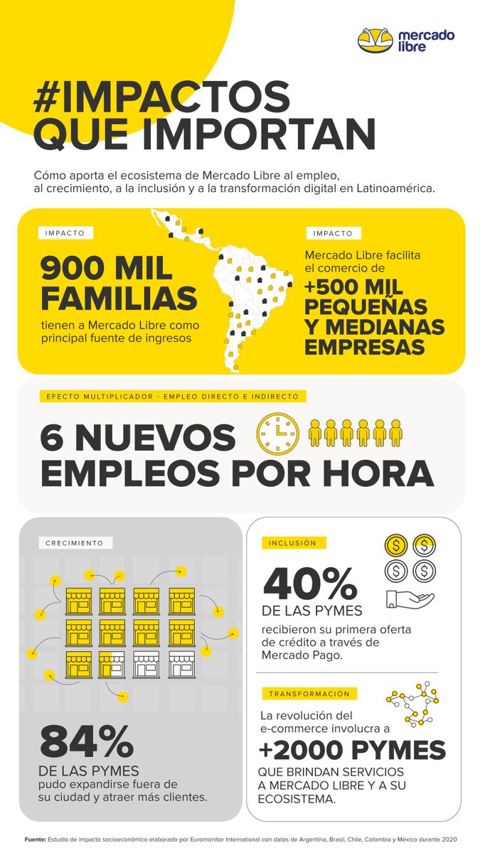 IECarballo's tweet photo. Hoy estuvo @marcos_galperin en el evento "Impactos que Importan" y hablaron del estudio que realizó #MercadoLibre junto a Euromonitor International.

Un dato IMPRESIONANTE: durante 2020 #MELI generó 6 nuevos empleos POR HORA en el contexto de #pandemia.

https://t.co/OuBAwzeEXg https://t.co/GJKgDmLSC1