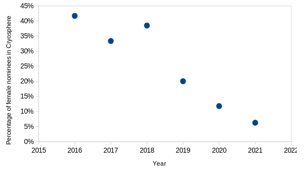 kriverman's tweet photo. THIS IS A PROBLEM and I'm so glad we are finally talking about it. This week, I'm proud to be on the AGU Cryo Executive Committee and am so glad we have good folks on the Fellows Committee that push for change. https://t.co/igAvSjreHx
